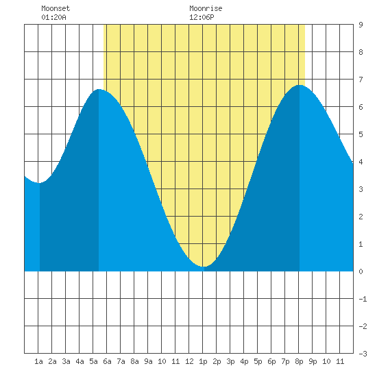 Smith Slough tide chart for Monday, June 6, 2022