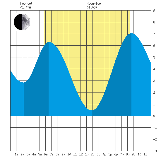 Smith Slough tide chart for Tuesday, June 7, 2022