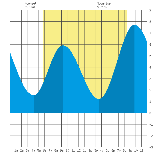 Smith Slough tide chart for Thursday, June 9, 2022