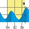 Smith Slough tide chart for Thursday, June 9, 2022