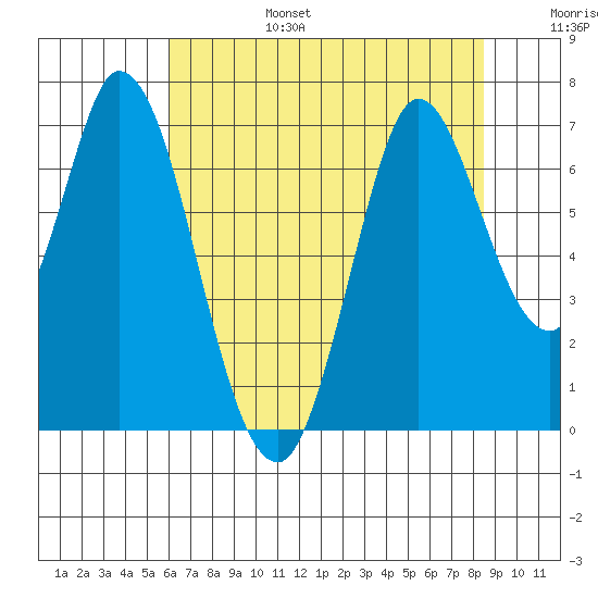 Smith Slough tide chart for Sunday, July 17, 2022