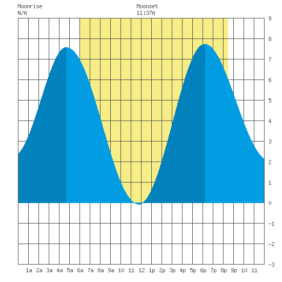 Smith Slough tide chart for Monday, July 18, 2022