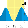 Smith Slough tide chart for Monday, July 18, 2022
