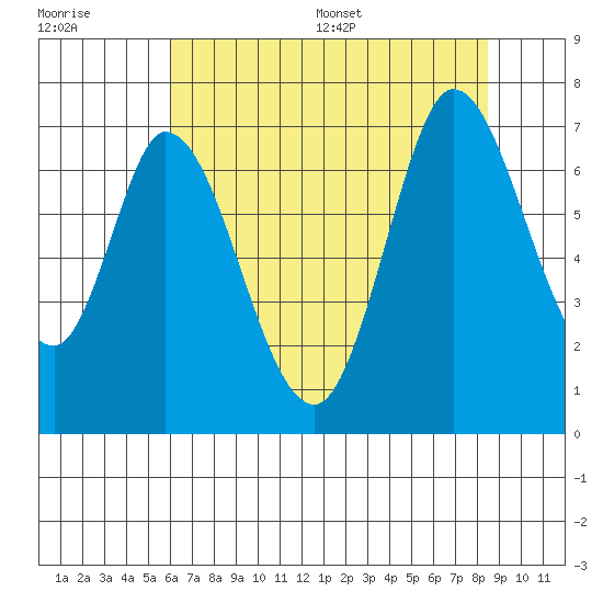 Smith Slough tide chart for Tuesday, July 19, 2022