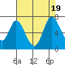 Smith Slough tide chart for Tuesday, July 19, 2022