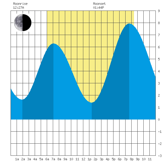 Smith Slough tide chart for Wednesday, July 20, 2022