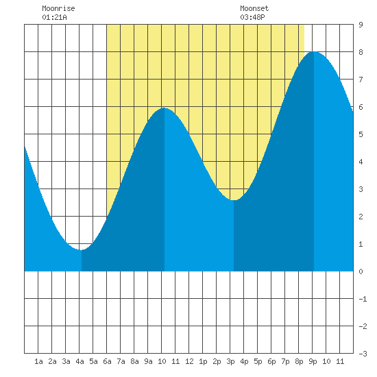 Smith Slough tide chart for Friday, July 22, 2022