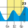 Smith Slough tide chart for Saturday, July 23, 2022
