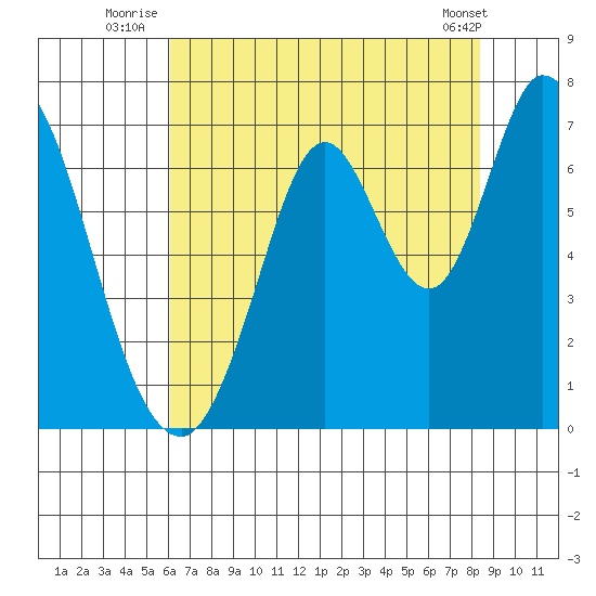 Smith Slough tide chart for Monday, July 25, 2022