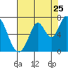 Smith Slough tide chart for Monday, July 25, 2022