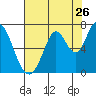 Smith Slough tide chart for Tuesday, July 26, 2022
