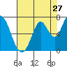 Smith Slough tide chart for Wednesday, July 27, 2022