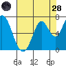 Smith Slough tide chart for Thursday, July 28, 2022