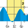 Smith Slough tide chart for Saturday, July 2, 2022