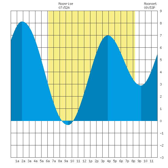 Smith Slough tide chart for Saturday, July 30, 2022