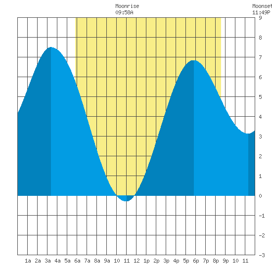 Smith Slough tide chart for Sunday, July 3, 2022
