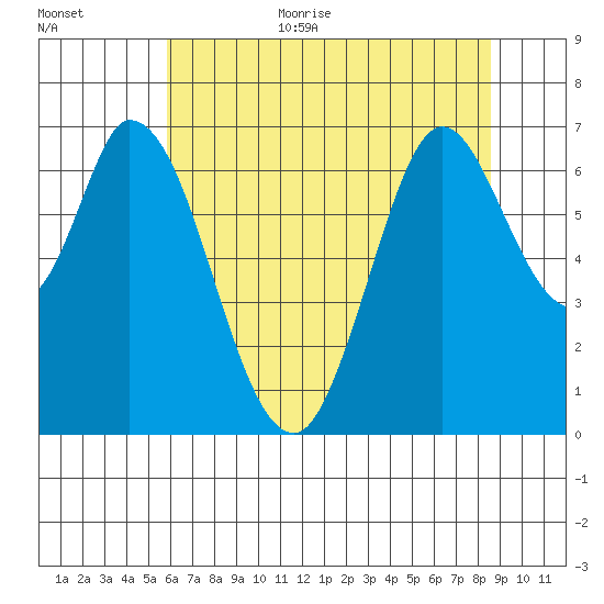 Smith Slough tide chart for Monday, July 4, 2022