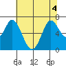 Smith Slough tide chart for Monday, July 4, 2022