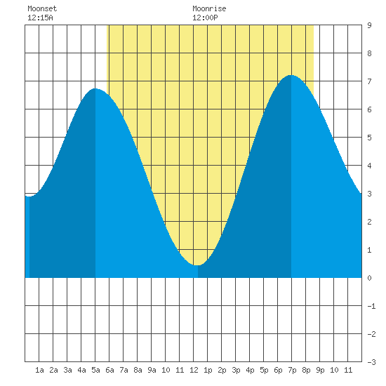 Smith Slough tide chart for Tuesday, July 5, 2022