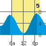 Smith Slough tide chart for Tuesday, July 5, 2022