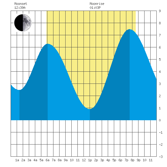 Smith Slough tide chart for Wednesday, July 6, 2022