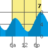 Smith Slough tide chart for Thursday, July 7, 2022