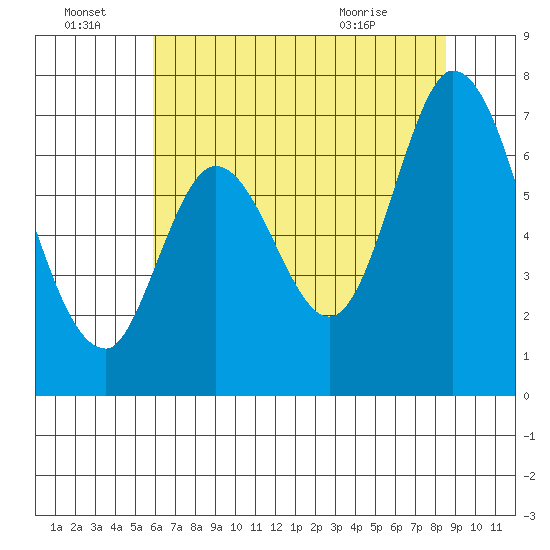 Smith Slough tide chart for Friday, July 8, 2022