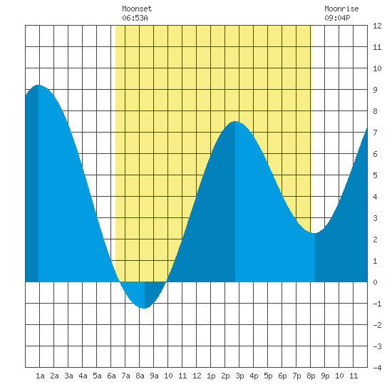 Smith Slough tide chart for Friday, August 12, 2022