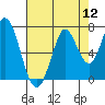 Smith Slough tide chart for Friday, August 12, 2022