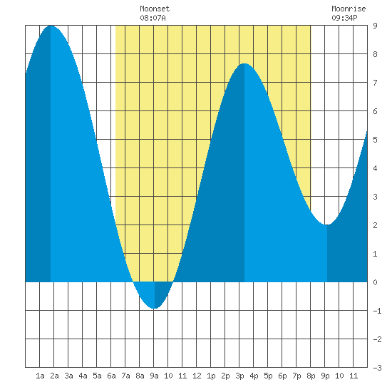 Smith Slough tide chart for Saturday, August 13, 2022