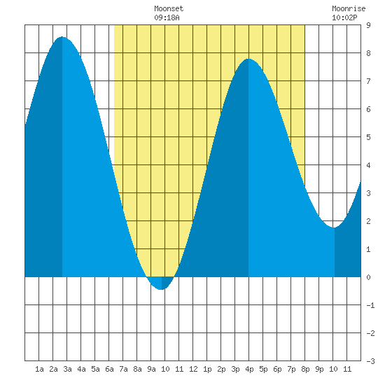 Smith Slough tide chart for Sunday, August 14, 2022