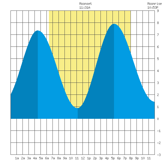 Smith Slough tide chart for Tuesday, August 16, 2022