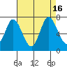Smith Slough tide chart for Tuesday, August 16, 2022