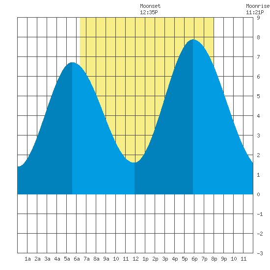 Smith Slough tide chart for Wednesday, August 17, 2022