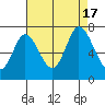 Smith Slough tide chart for Wednesday, August 17, 2022