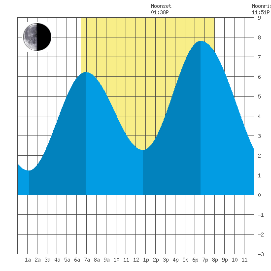 Smith Slough tide chart for Thursday, August 18, 2022