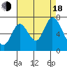 Smith Slough tide chart for Thursday, August 18, 2022