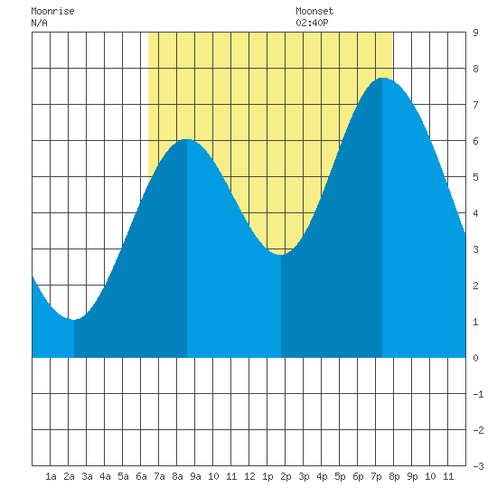 Smith Slough tide chart for Friday, August 19, 2022
