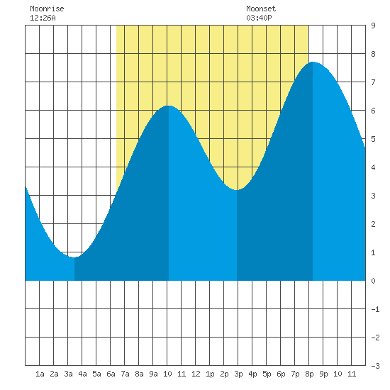 Smith Slough tide chart for Saturday, August 20, 2022