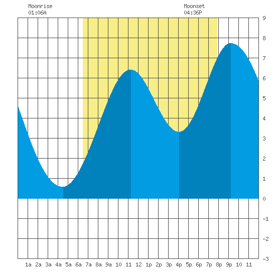 Smith Slough tide chart for Sunday, August 21, 2022
