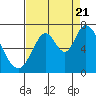 Smith Slough tide chart for Sunday, August 21, 2022