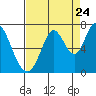 Smith Slough tide chart for Wednesday, August 24, 2022