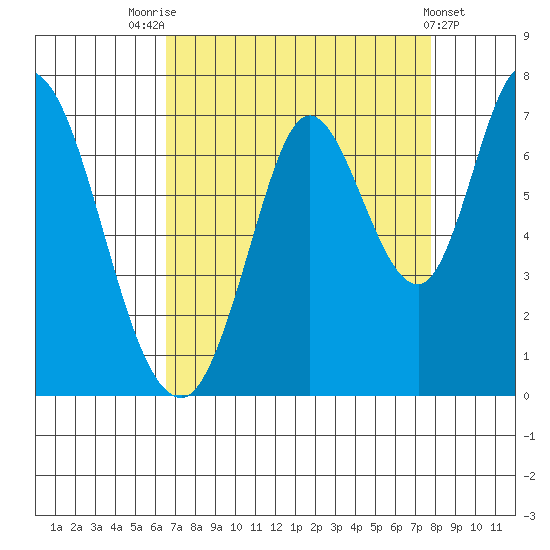 Smith Slough tide chart for Thursday, August 25, 2022