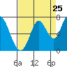 Smith Slough tide chart for Thursday, August 25, 2022