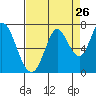 Smith Slough tide chart for Friday, August 26, 2022
