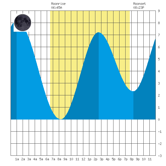 Smith Slough tide chart for Saturday, August 27, 2022