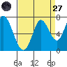 Smith Slough tide chart for Saturday, August 27, 2022