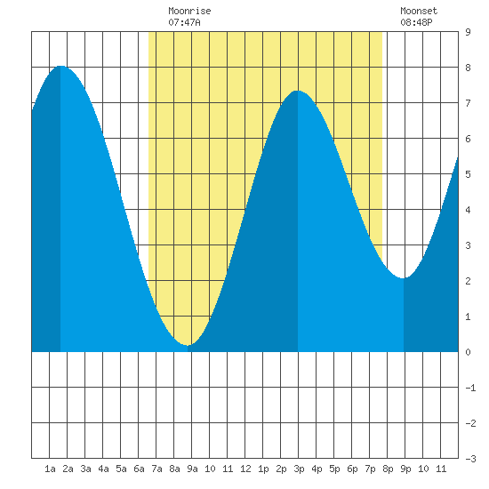 Smith Slough tide chart for Sunday, August 28, 2022