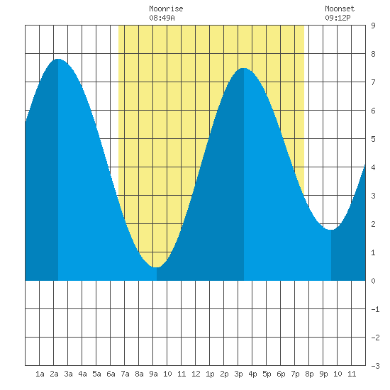 Smith Slough tide chart for Monday, August 29, 2022