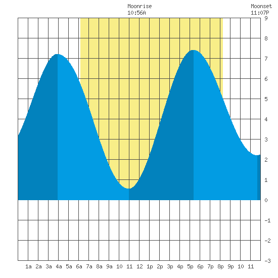 Smith Slough tide chart for Tuesday, August 2, 2022